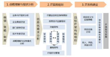 企業數字化戰略規劃與轉型 百思特咨詢的實踐指南