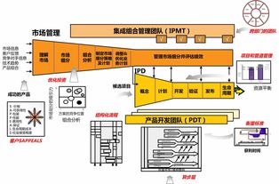 集成產品開發(IPD)在家庭服務行業的應用——百思特管理咨詢集團的視角